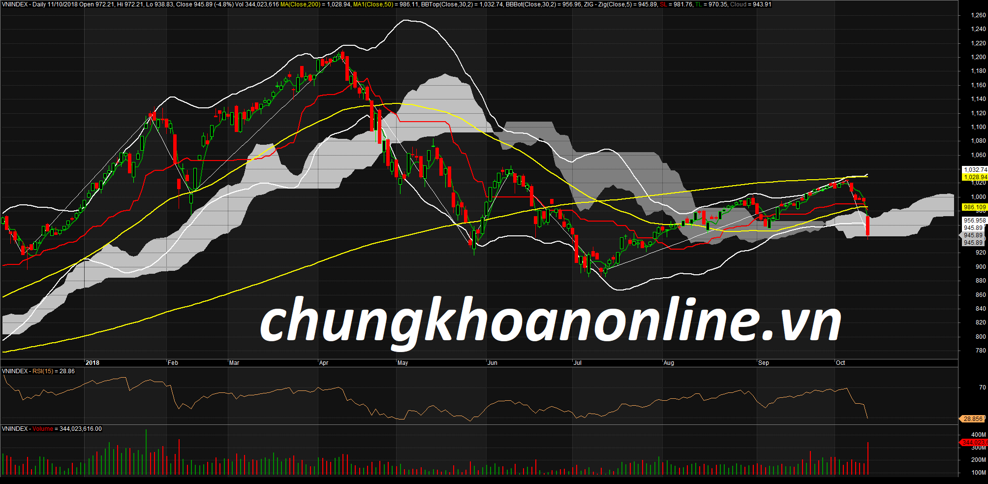 Đồ thị kỹ thuật VN-Index ngày 11/10/2018. Nguồn Amibroker