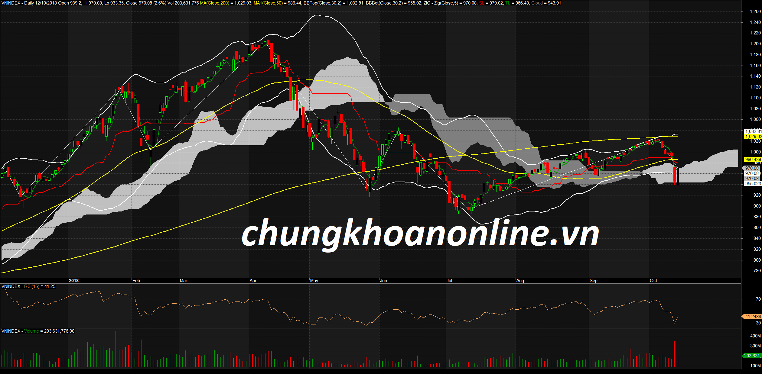 Đồ thị kỹ thuật VN-Index ngày 12/10/2018. Nguồn Amibroker