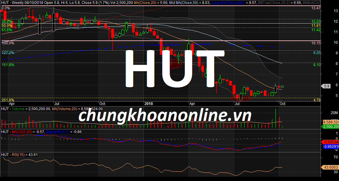 Cổ phiếu HUT dưới góc nhìn PTKT ngày 08/10: dấu hiệu đảo chiều xu hướng