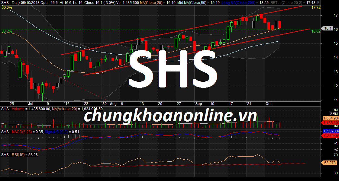 đồ thị cổ phiếu SHS