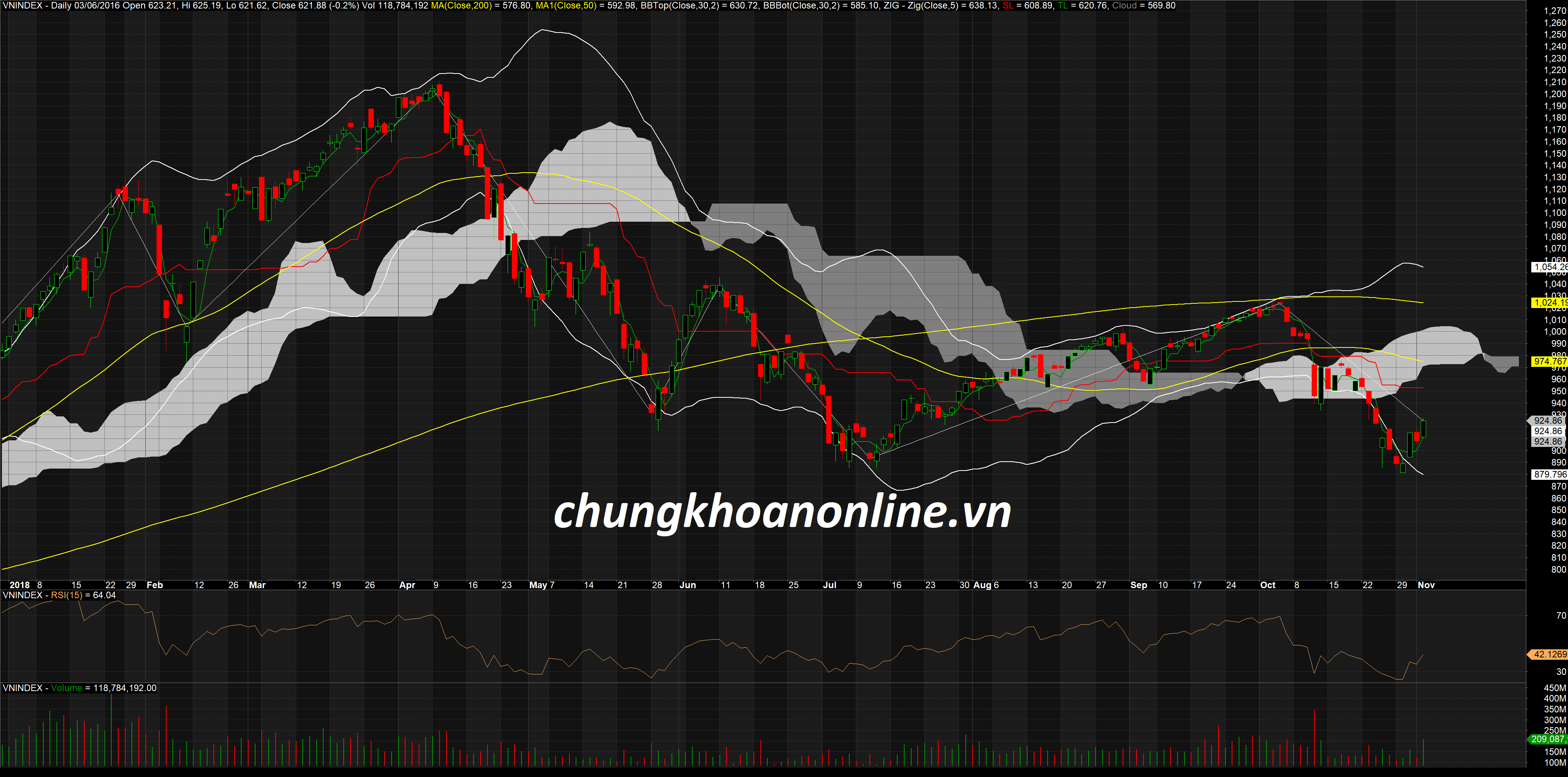Đồ thị kỹ thuật VN-Index ngày 02/11/2018. Nguồn Amibroker