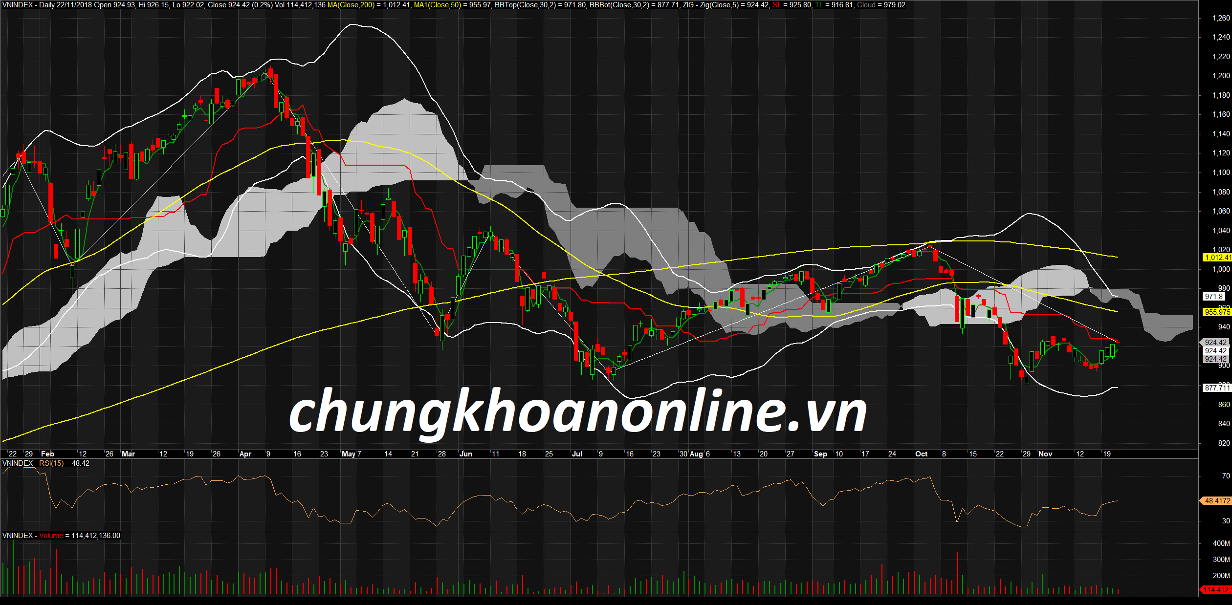 Đồ thị kỹ thuật VN-Index ngày 22/11/2018. Nguồn Amibroker