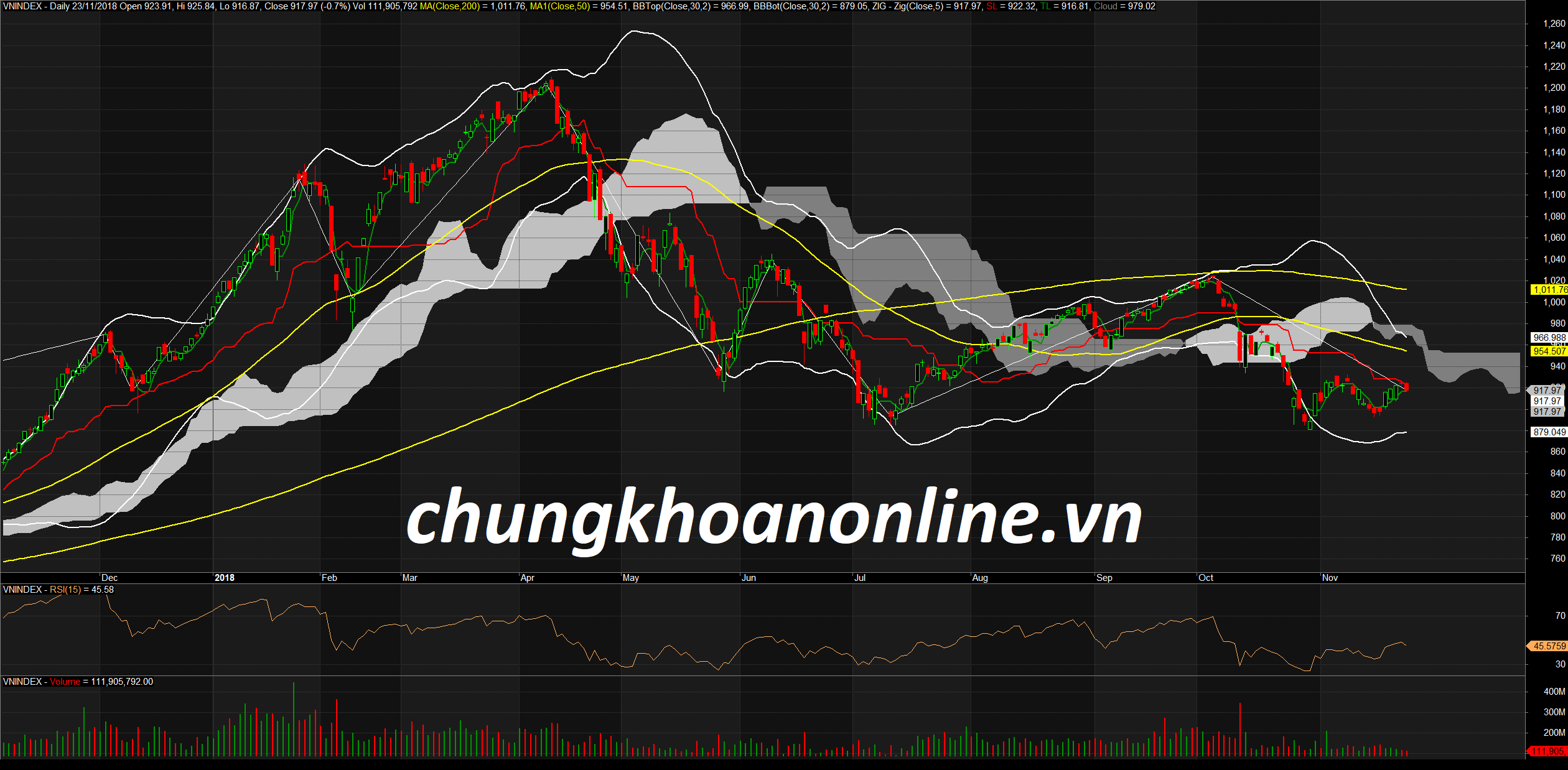 Nhận định thị trường ngày 26/11 – Giảm điểm chốt lời ngắn hạn