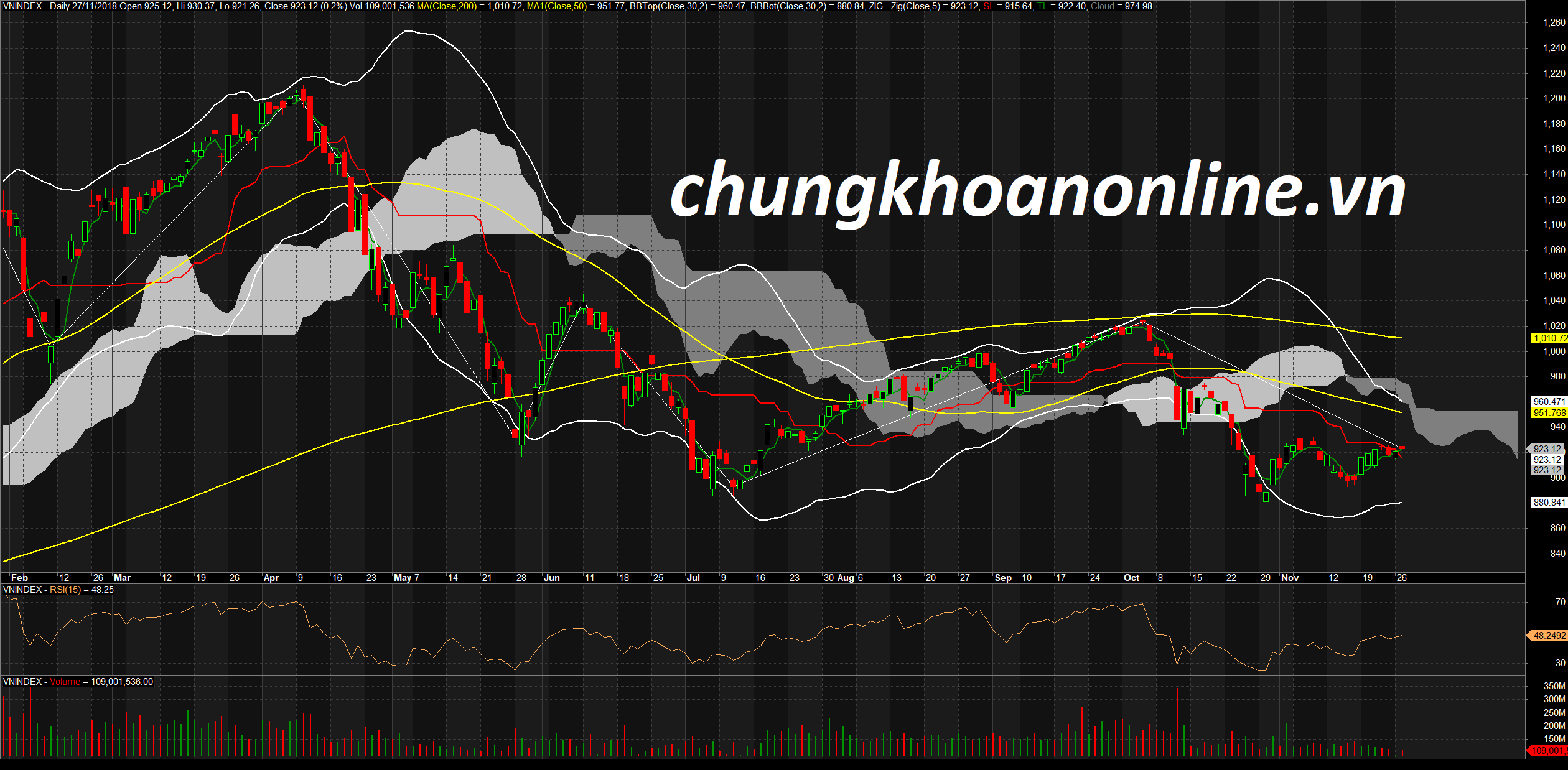 Đồ thị kỹ thuật VN-Index ngày 27/11/2018. Nguồn Amibroker