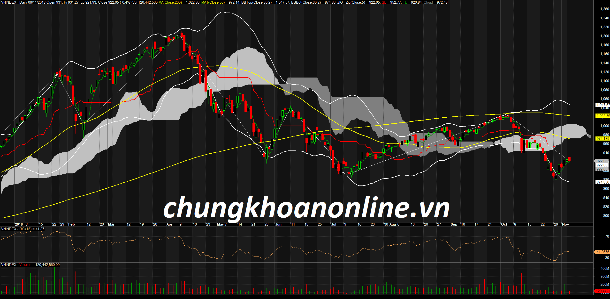 Đồ thị kỹ thuật VN-Index ngày 06/11/2018. Nguồn Amibroker