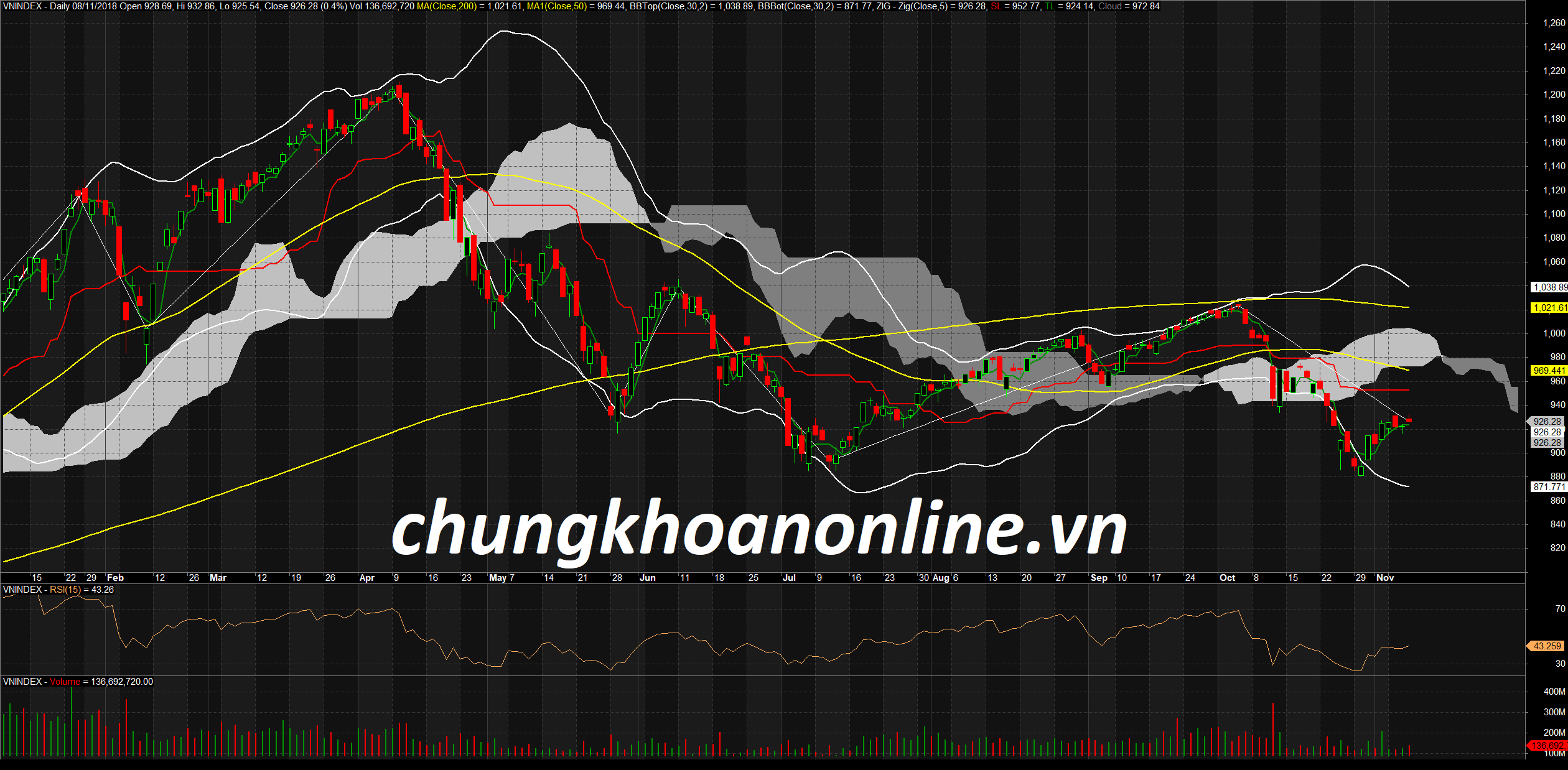 Đồ thị kỹ thuật VN-Index ngày 08/11/2018. Nguồn Amibroker