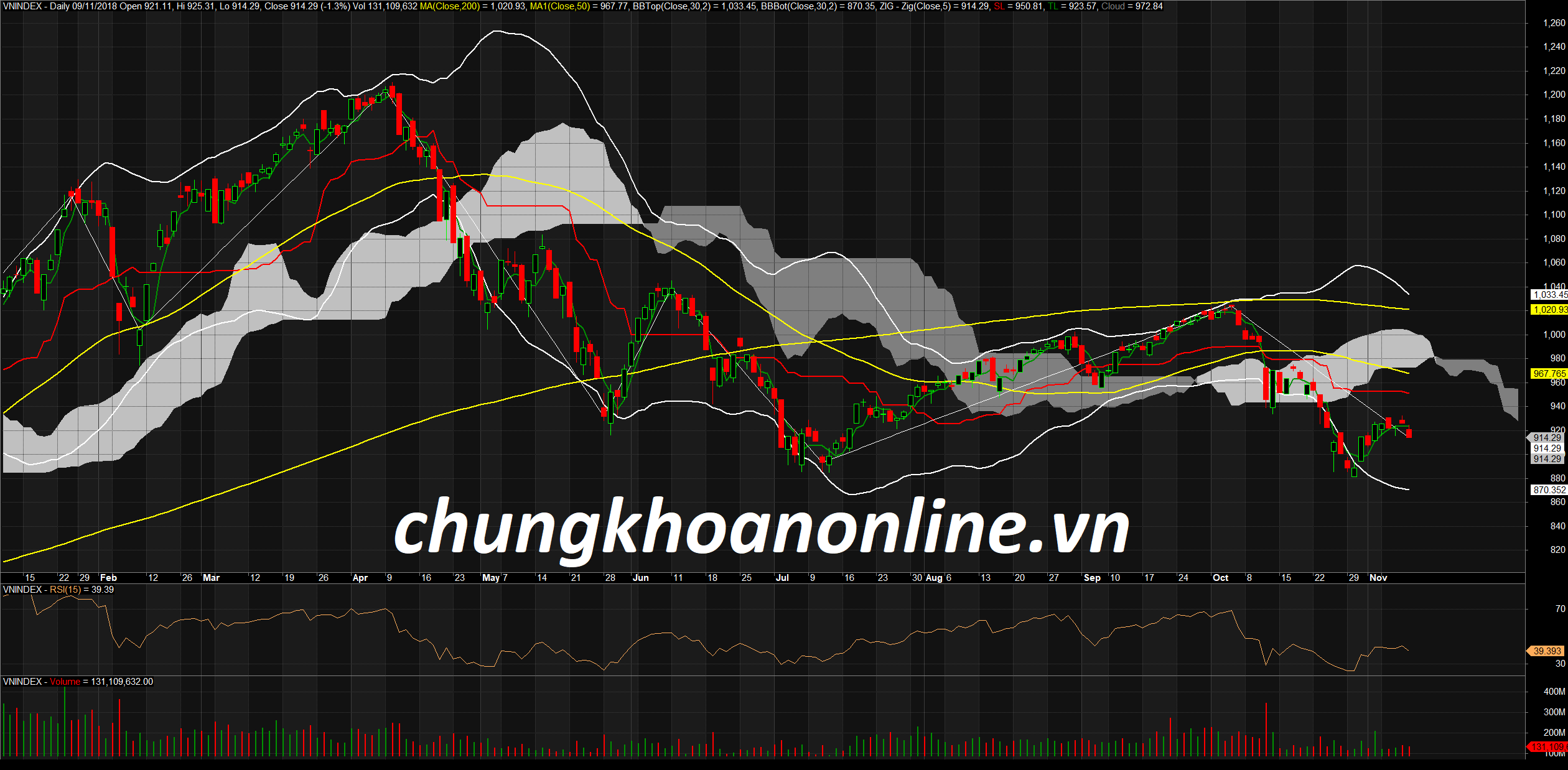 Đồ thị kỹ thuật VN-Index ngày 11/11/2018. Nguồn Amibroker