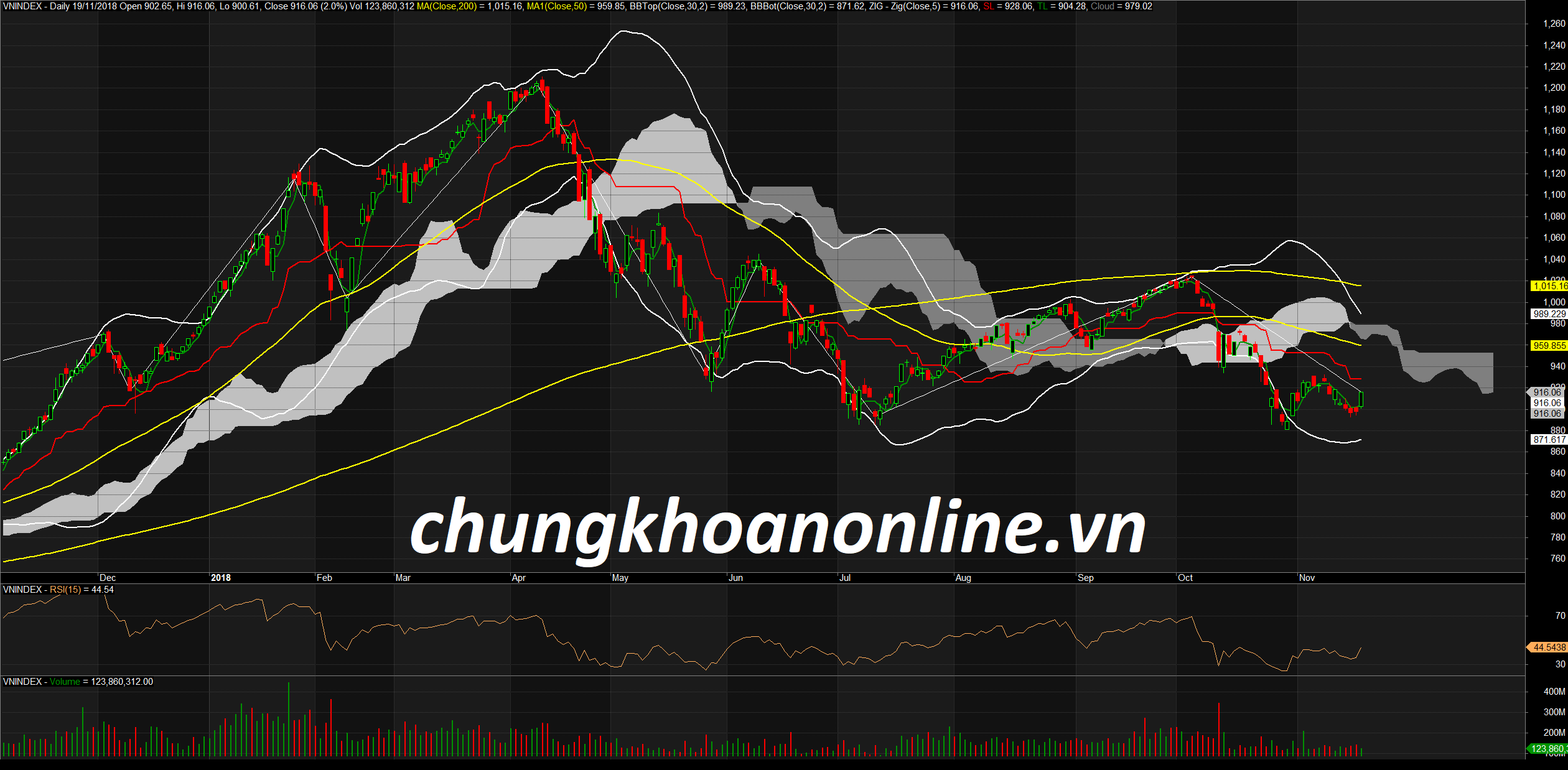 Đồ thị kỹ thuật VN-Index ngày 19/11/2018. Nguồn Amibroker