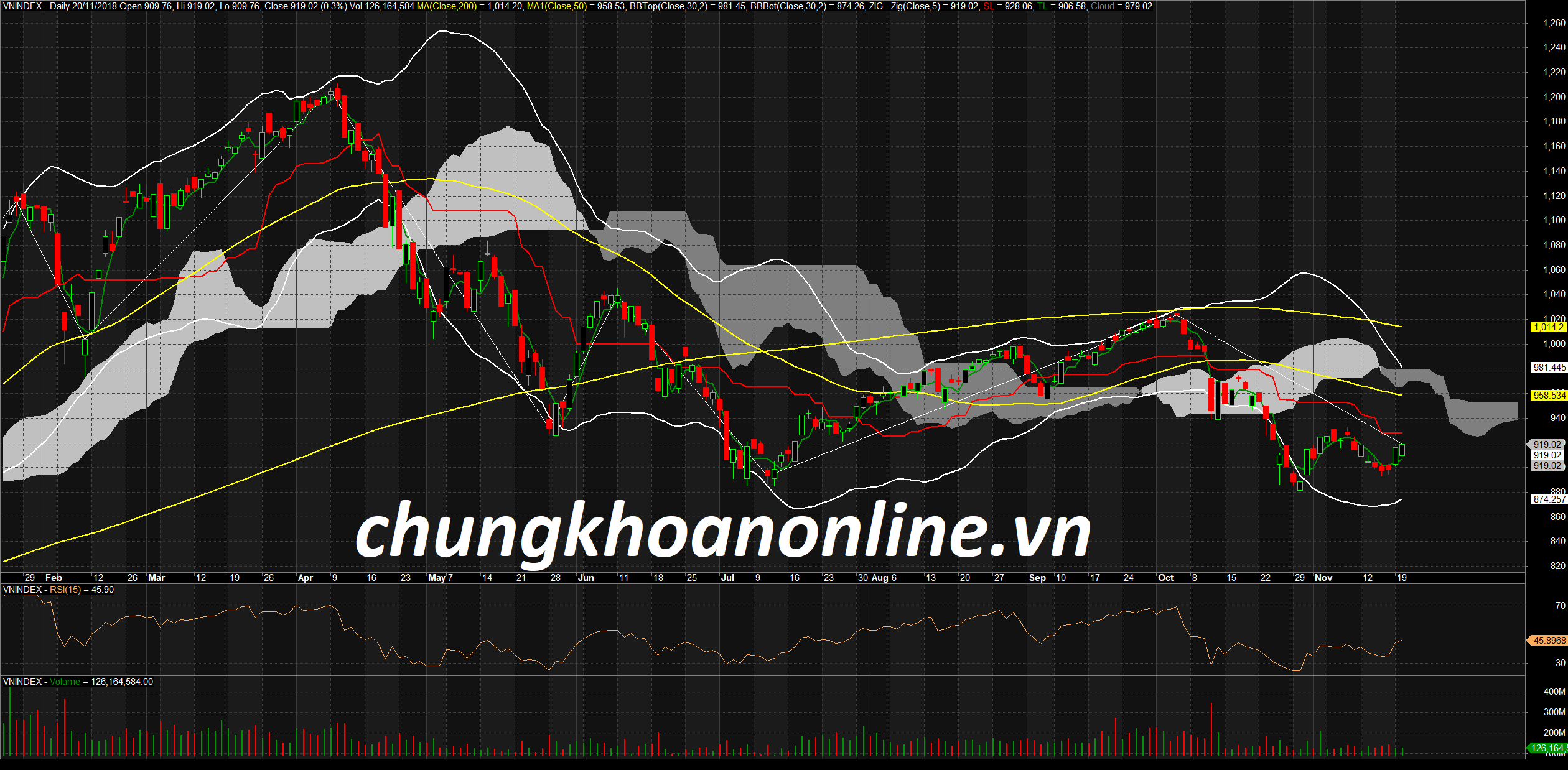 Đồ thị kỹ thuật VN-Index ngày 20/11/2018. Nguồn Amibroker