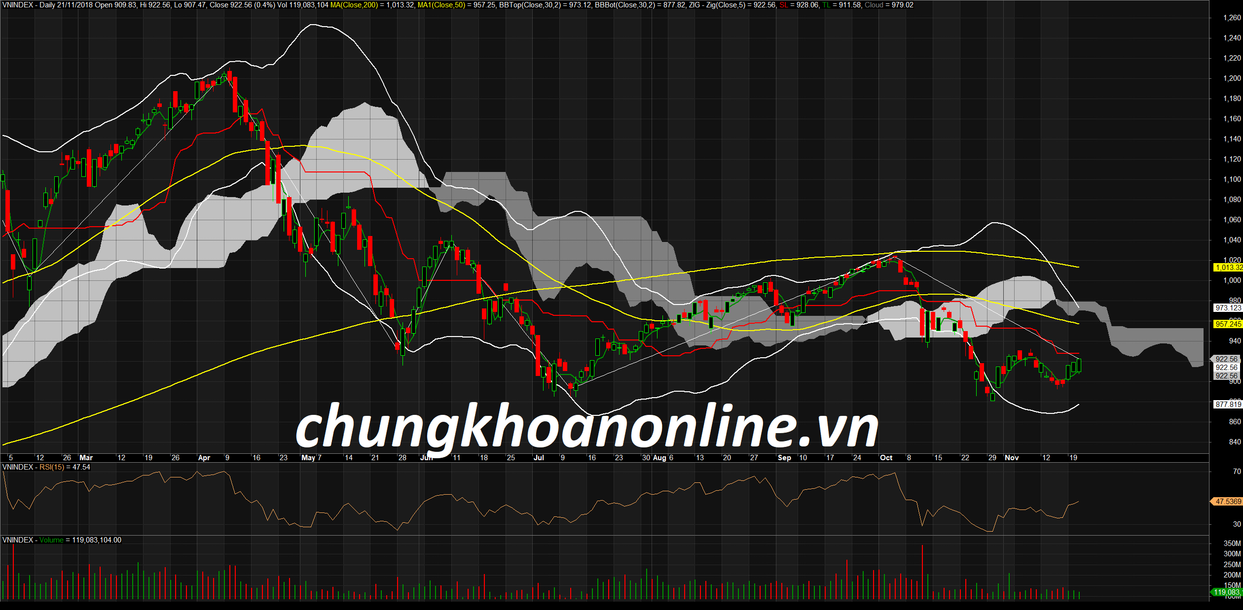 Đồ thị kỹ thuật VN-Index ngày 21/11/2018. Nguồn Amibroker