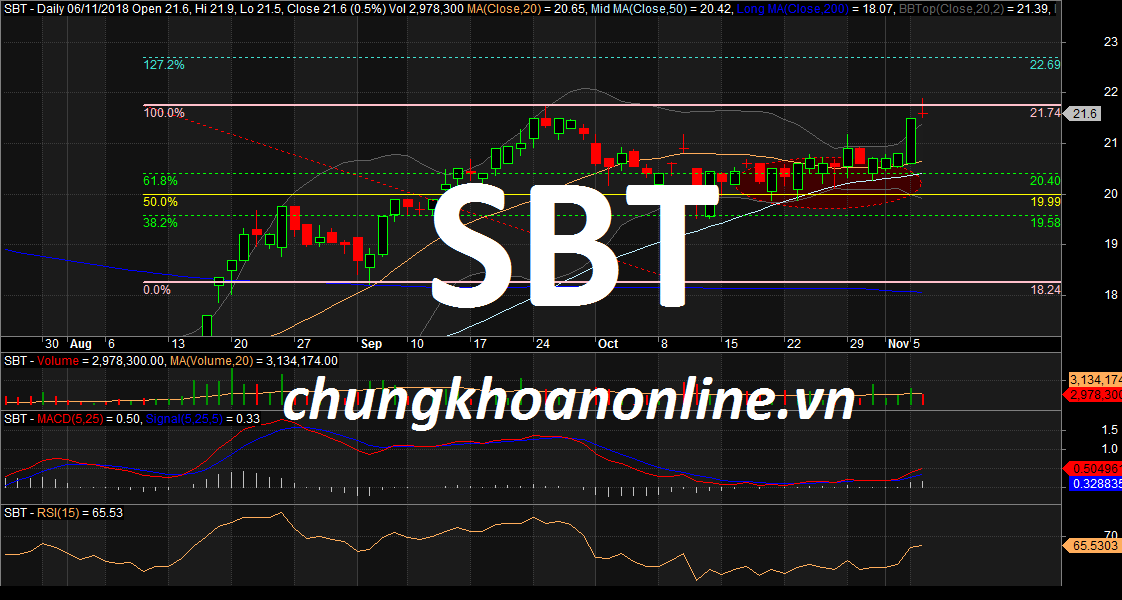 Cổ phiếu SBT dưới góc nhìn PTKT ngày 06/11: sóng hồi phục ngành đường