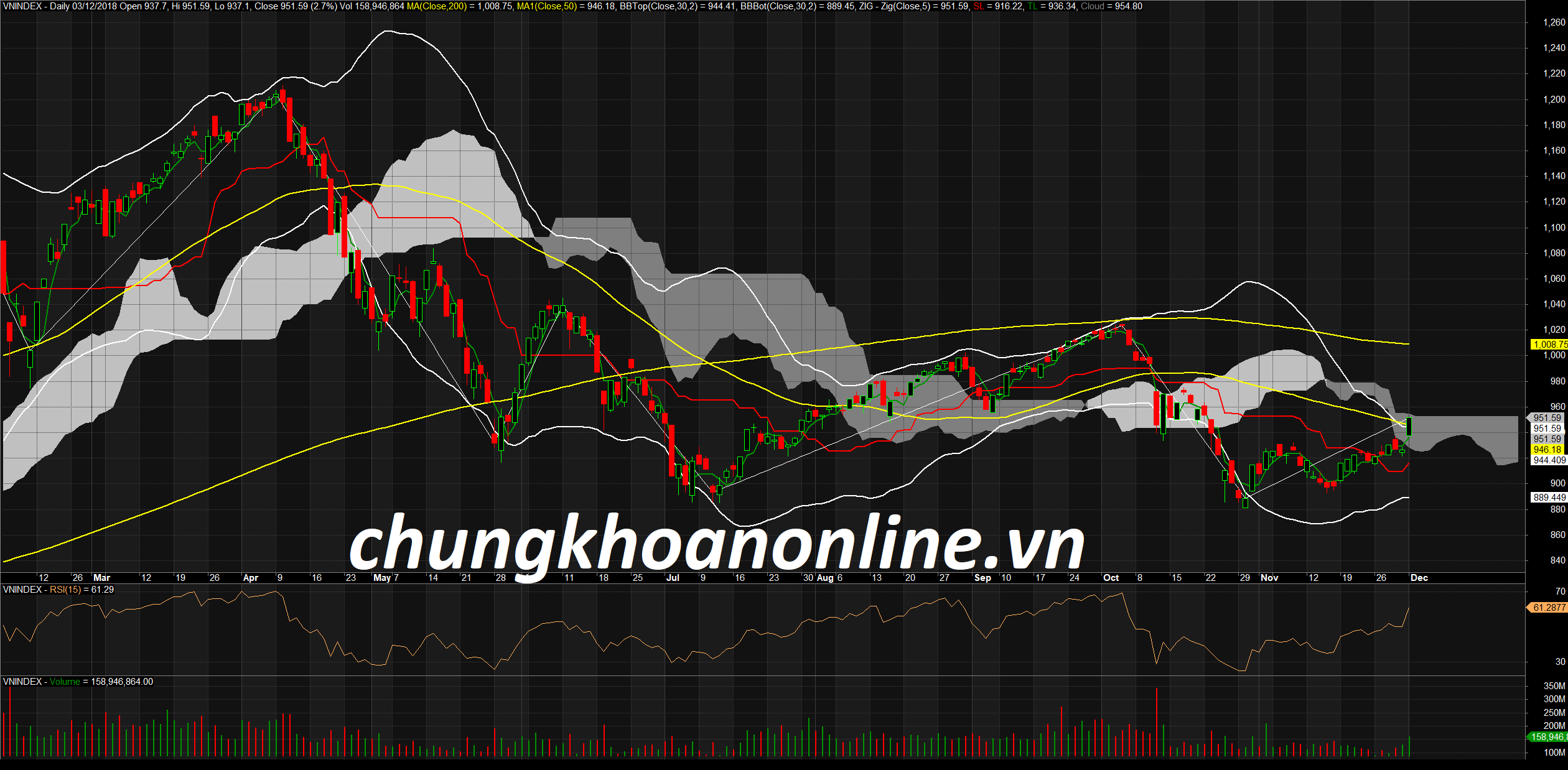 Đồ thị kỹ thuật VN-Index ngày 03/12/2018. Nguồn Amibroker