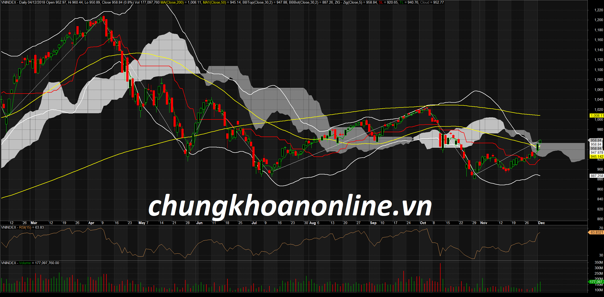 Đồ thị kỹ thuật VN-Index ngày 04/12/2018. Nguồn Amibroker