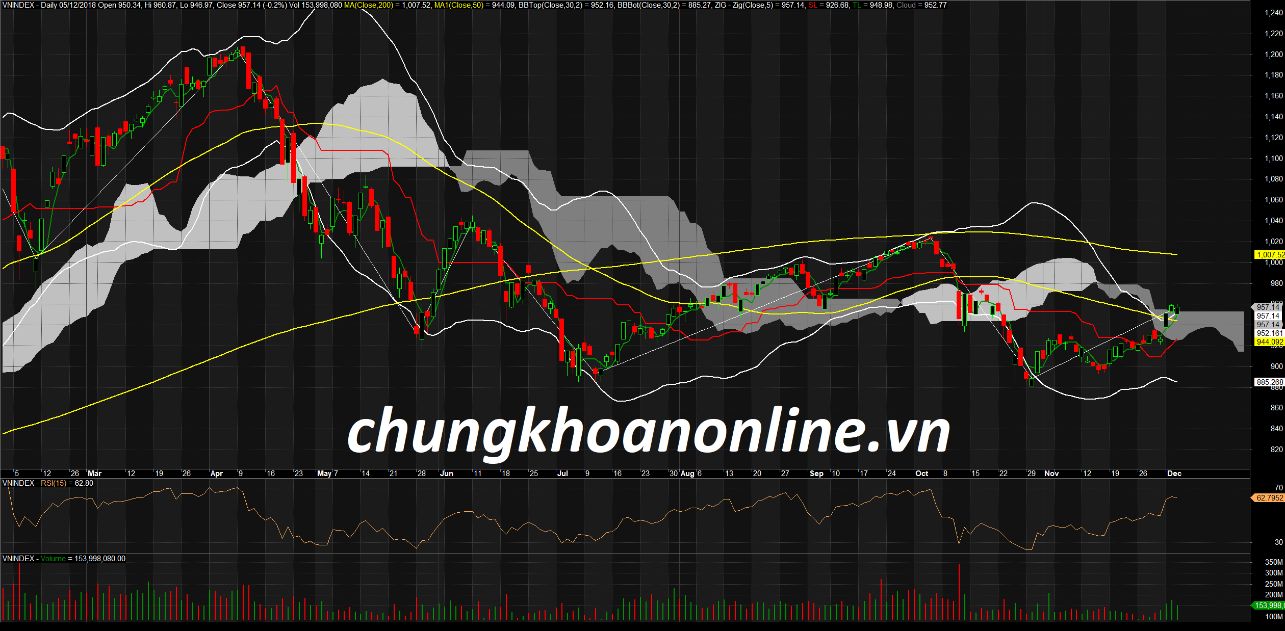 Đồ thị kỹ thuật VN-Index ngày 05/12/2018. Nguồn Amibroker