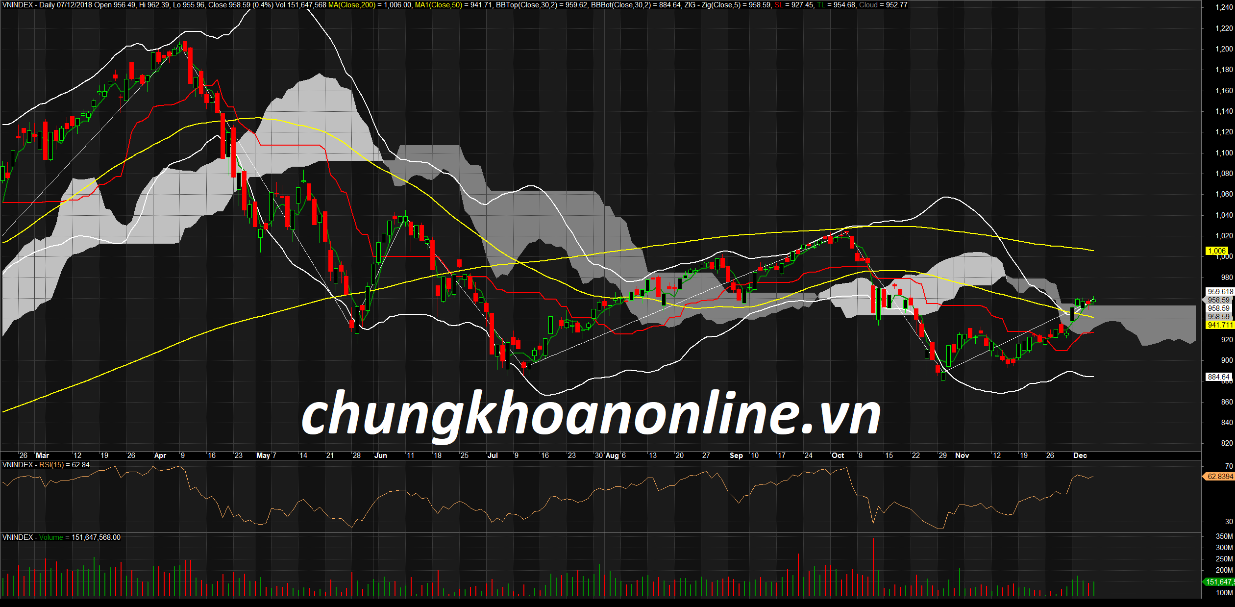 Đồ thị kỹ thuật VN-Index ngày 07/12/2018. Nguồn Amibroker