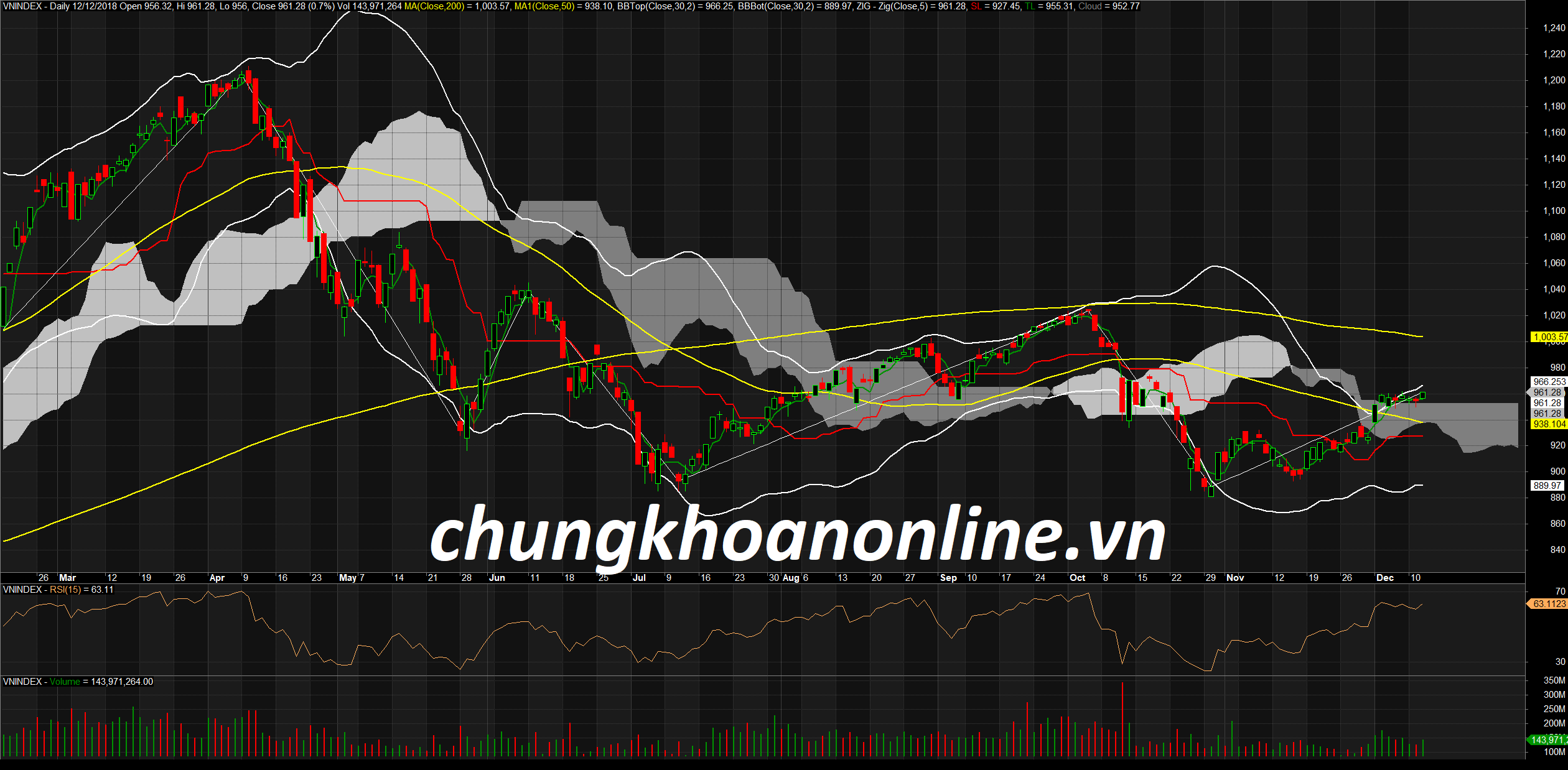 Đồ thị kỹ thuật VN-Index ngày 12/12/2018. Nguồn Amibroker