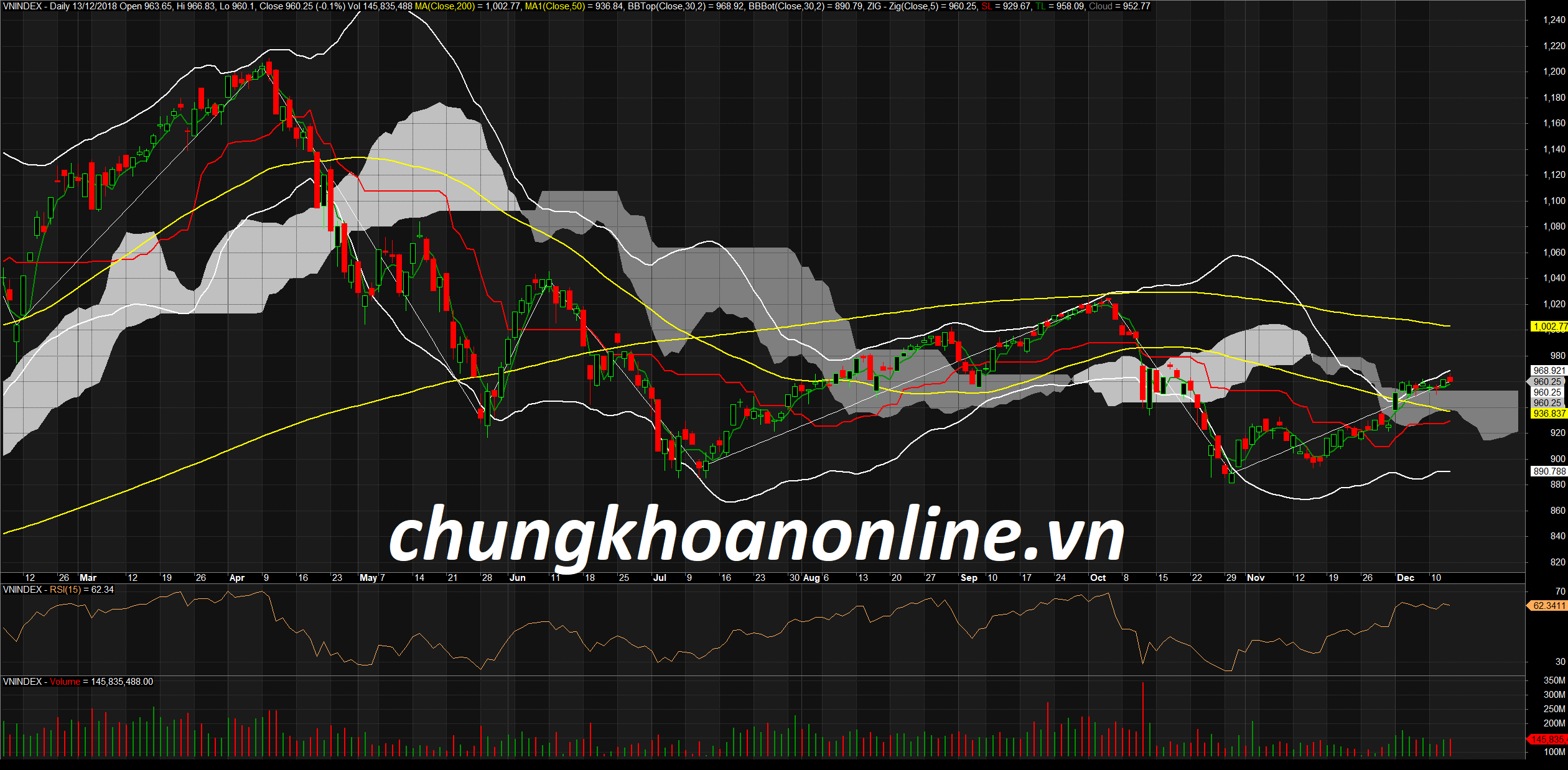 Đồ thị kỹ thuật VN-Index ngày 13/12/2018. Nguồn Amibroker