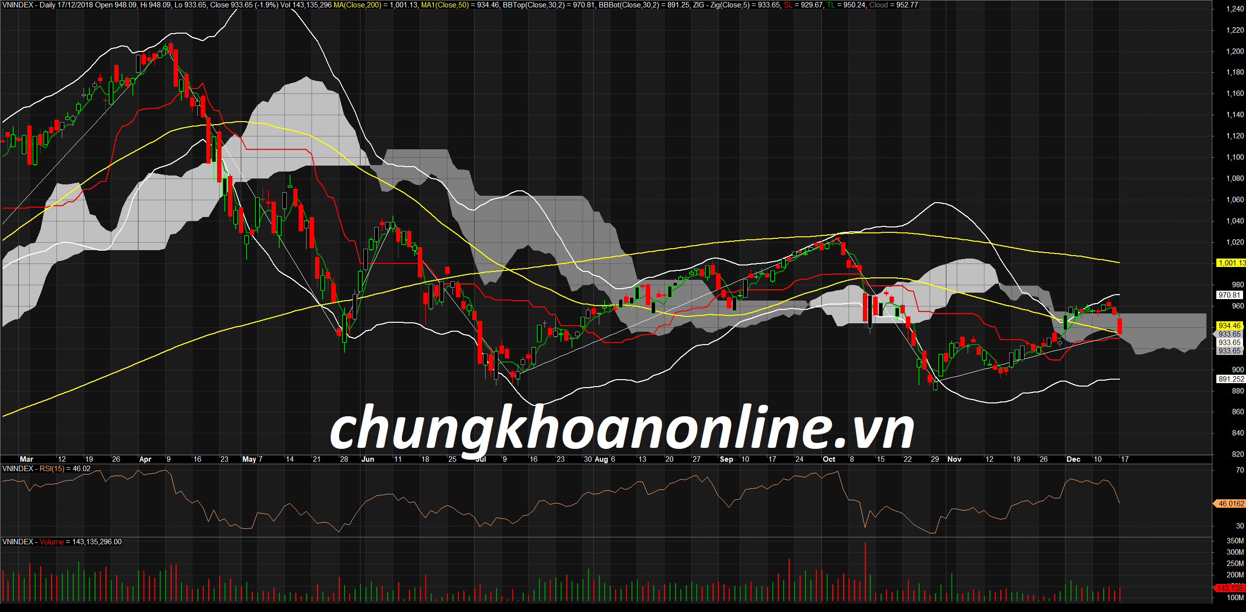 Đồ thị kỹ thuật VN-Index ngày 17/12/2018. Nguồn Amibroker