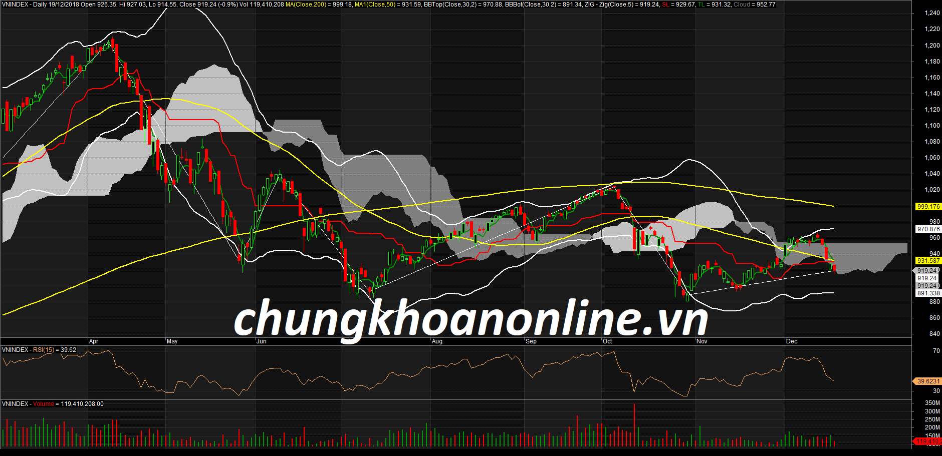 Đồ thị kỹ thuật VN-Index ngày 19/12/2018. Nguồn Amibroker