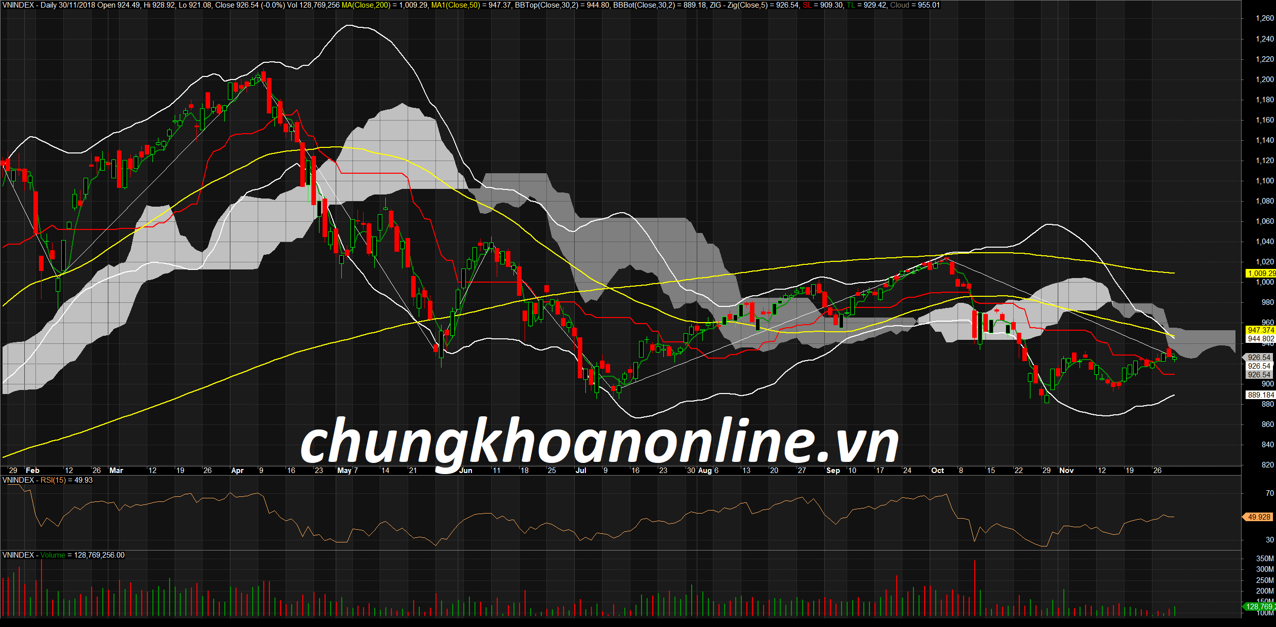 Đồ thị kỹ thuật VN-Index ngày 30/11/2018. Nguồn Amibroker