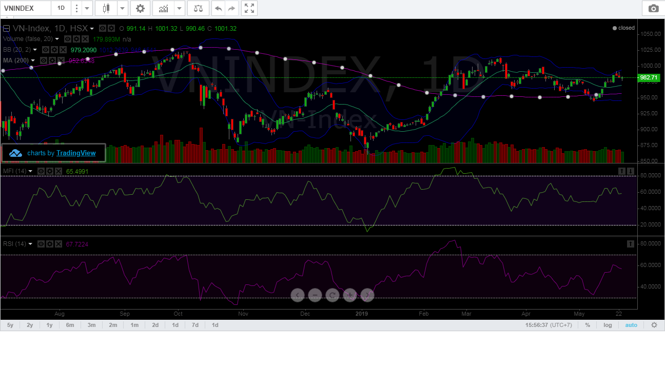 NHẬN ĐỊNH THỊ TRƯỜNG NGÀY 24/05/2019
