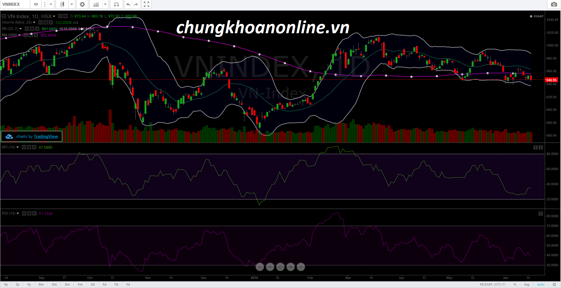 Nhận định thị trường chứng khoán ngày 18/06/2019