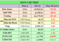 Cập nhật chứng khoán Mỹ, giá hàng hóa và USD phiên giao dịch ngày 19/07/2021