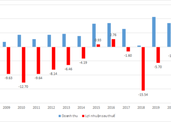 Kết quả kinh doanh của chứng khoán Gateway (chứng khoán KS)