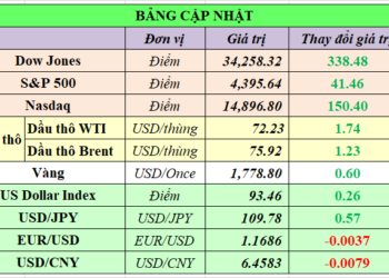 Cập nhật chứng khoán Mỹ, giá hàng hóa và USD phiên giao dịch ngày 22/09/2021