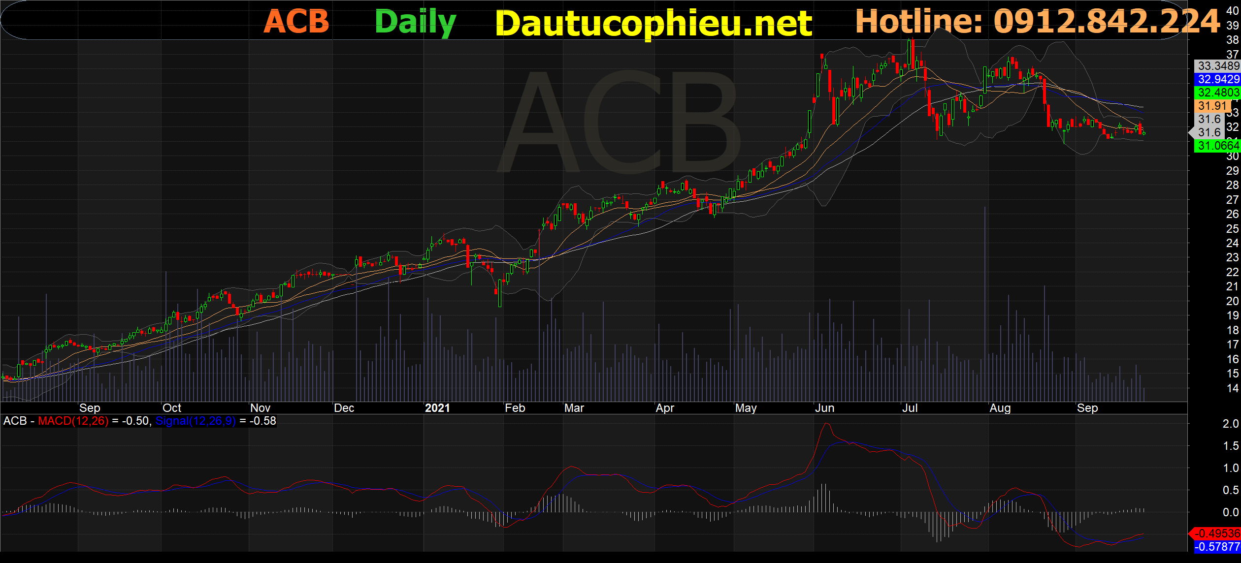 Đồ thị cổ phiếu ACB phiên giao dịch ngày 28/09/2021. Nguồn: AmiBroker