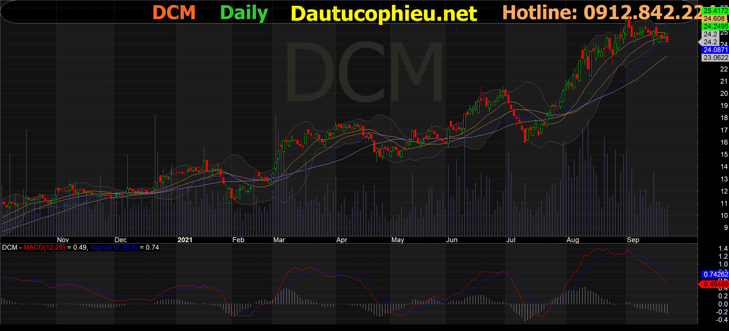 Đồ thị cổ phiếu DCM phiên giao dịch ngày 24/09/2021. Nguồn: AmiBroker