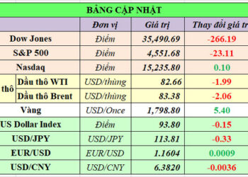 Cập nhật chứng khoán Mỹ, giá hàng hóa và USD phiên giao dịch ngày 27/10/2021