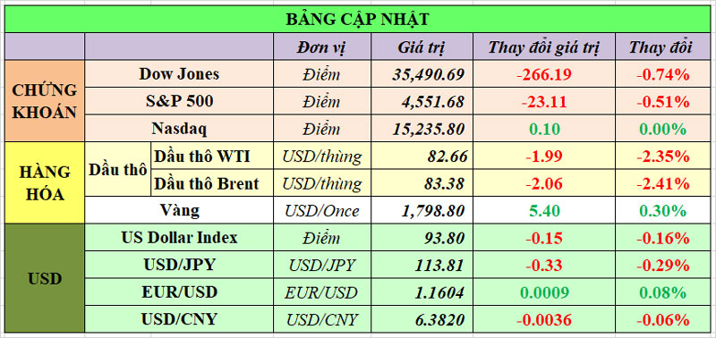 Cập nhật chứng khoán Mỹ, giá hàng hóa và USD phiên giao dịch ngày 27/10/2021