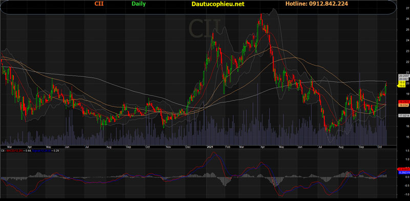 Đồ thị cổ phiếu NBB phiên giao dịch ngày 15/10/2021. Nguồn: AmiBroker