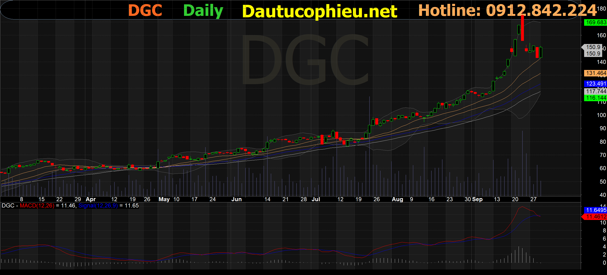 Đồ thị cổ phiếu DGC phiên giao dịch ngày 30/09/2021. Nguồn: AmiBroker