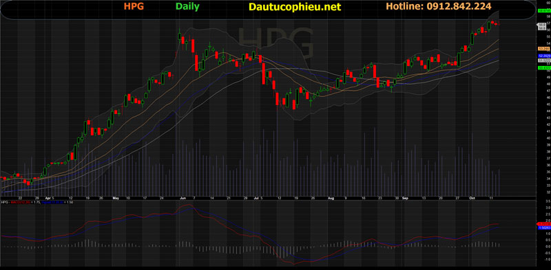 Đồ thị cổ phiếu HPG phiên giao dịch ngày 14/10/2021. Nguồn: AmiBroker