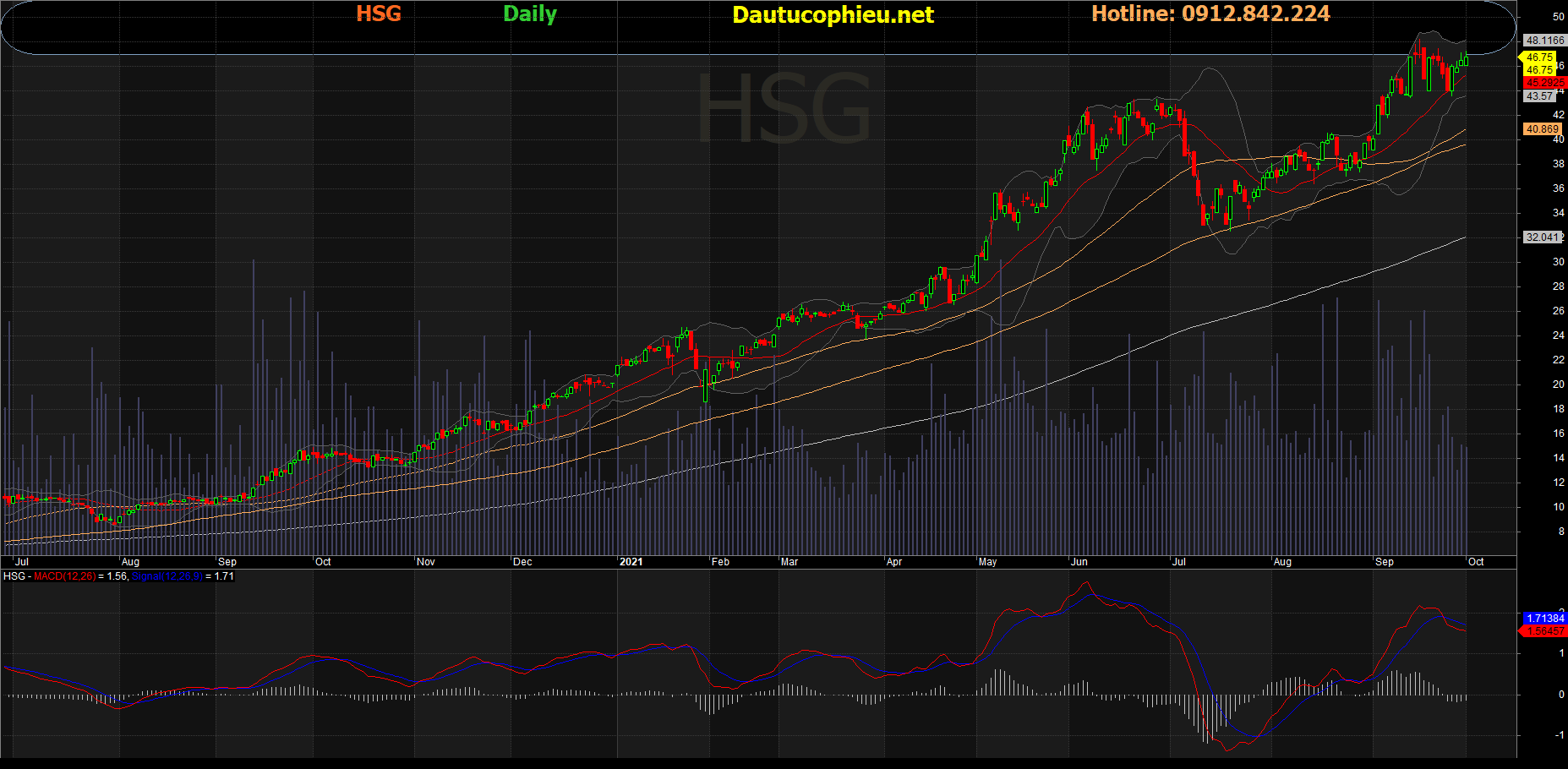 Đồ thị cổ phiếu HSG phiên giao dịch ngày 01/10/2021. Nguồn: AmiBroker