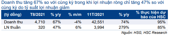 Bảng 1: KQKD 8T/2021 và 11 tháng đầu năm 2021, HSG 
