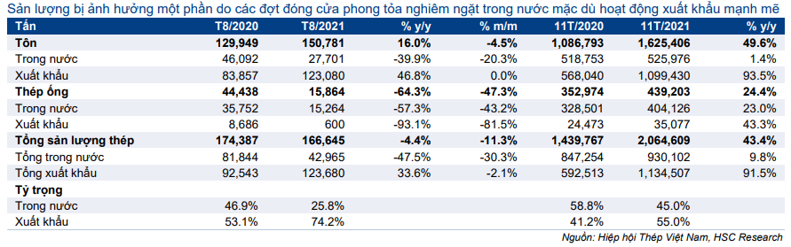 Bảng 2: Sản lượng tiêu thụ 8T/2021 và 11 tháng đầu năm 2021, HSG