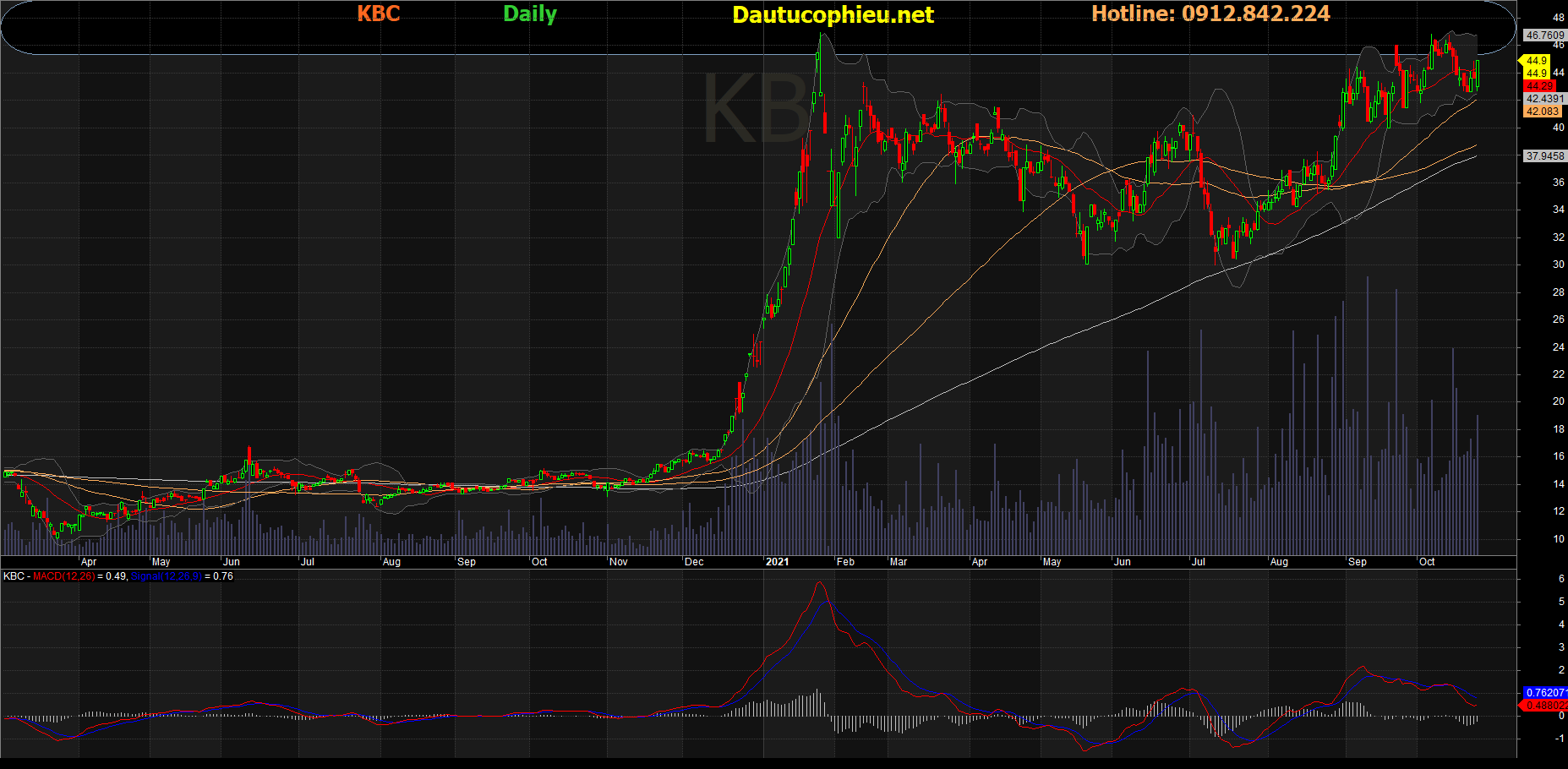 Đồ thị cổ phiếu KBC phiên giao dịch ngày 26/10/2021. Nguồn: AmiBroker