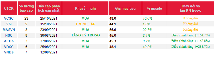 Cập nhật cổ phiếu KBC – Quý 3/2021 ghi nhận lỗ do doanh thu thấp và chi phí lãi vay cao