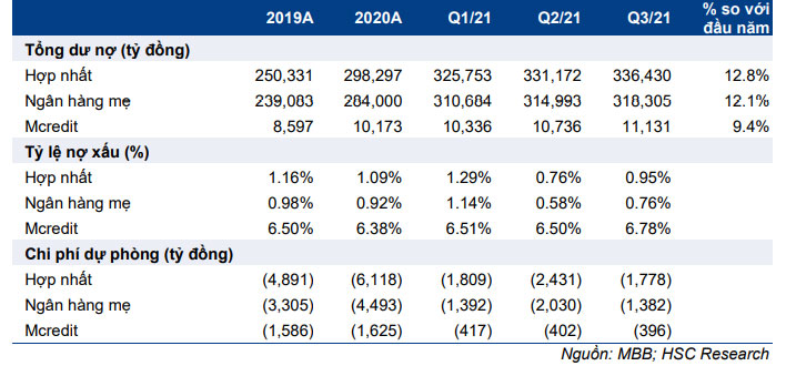 Cập nhật cổ phiếu MBB – KQKD Q3/2021: 9 tháng đạt 80% dự báo cả năm