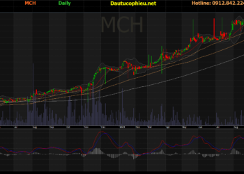 Đồ thị cổ phiếu MCH phiên giao dịch ngày 22/10/2021. Nguồn: AmiBroker