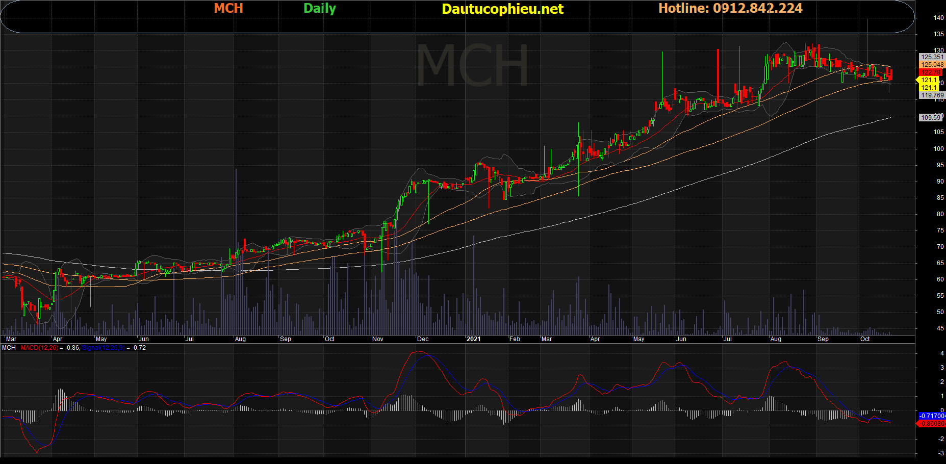 Đồ thị cổ phiếu MCH phiên giao dịch ngày 22/10/2021. Nguồn: AmiBroker