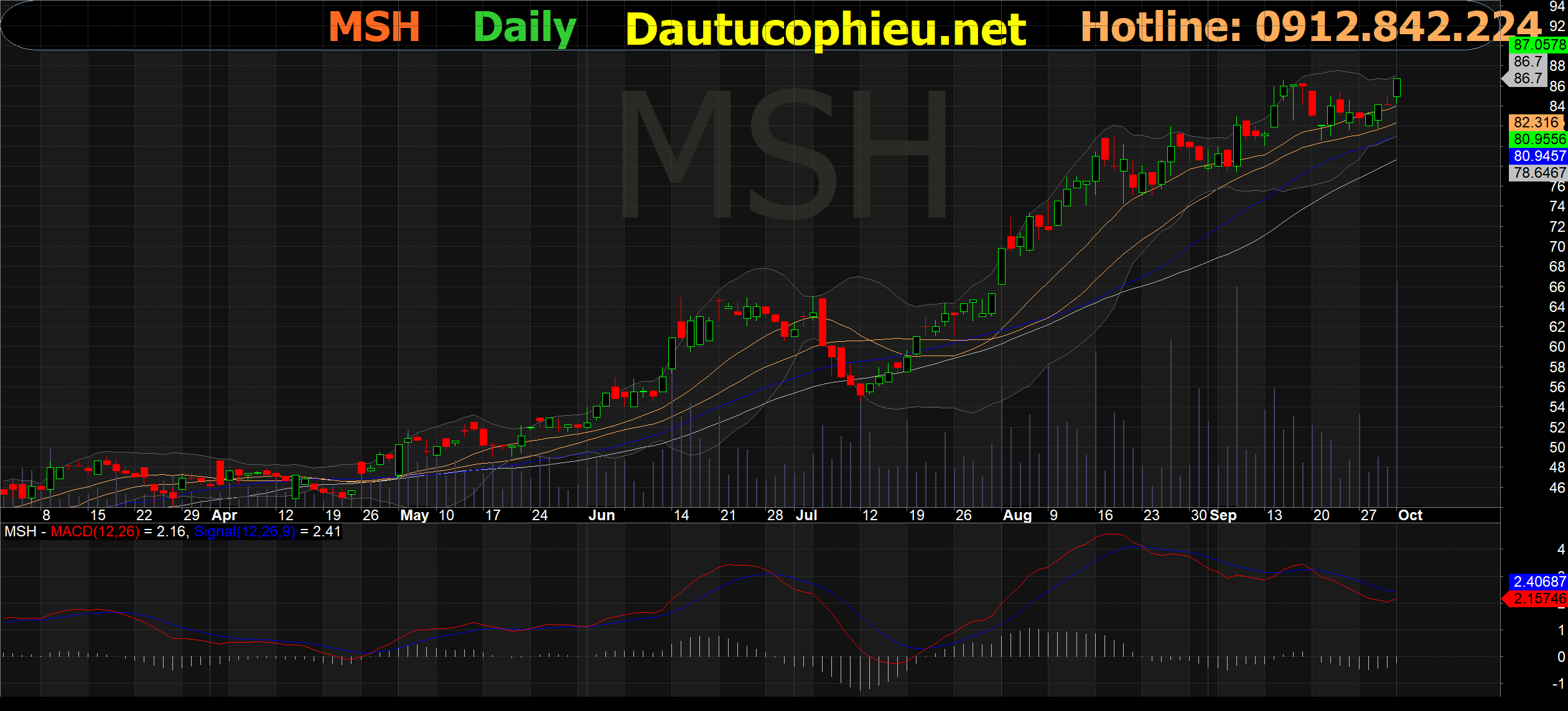 Đồ thị cổ phiếu MSH phiên giao dịch ngày 01/10/2021. Nguồn: AmiBroker