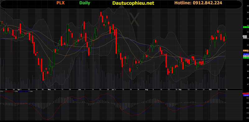 Đồ thị cổ phiếu PLX phiên giao dịch ngày 18/10/2021. Nguồn: AmiBroker
