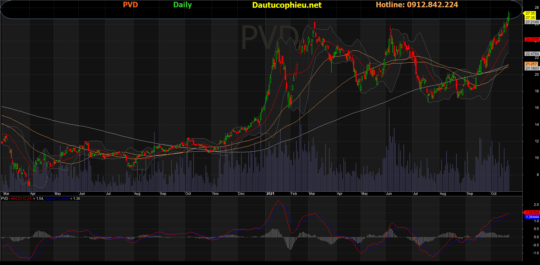 Đồ thị cổ phiếu PVD phiên giao dịch ngày 22/10/2021. Nguồn: AmiBroker