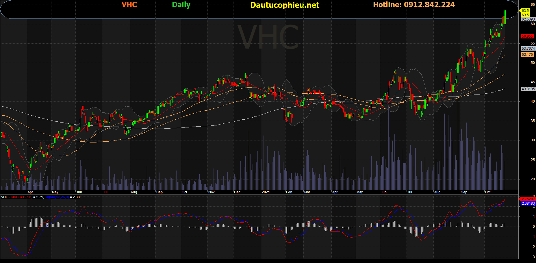 Đồ thị cổ phiếu VHC phiên giao dịch ngày 26/10/2021. Nguồn: AmiBroker