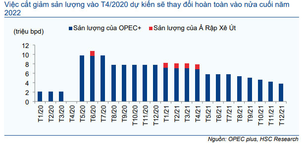 Biểu đồ 2: OPEC+ điều chỉnh sản lượng, 2020-2021
