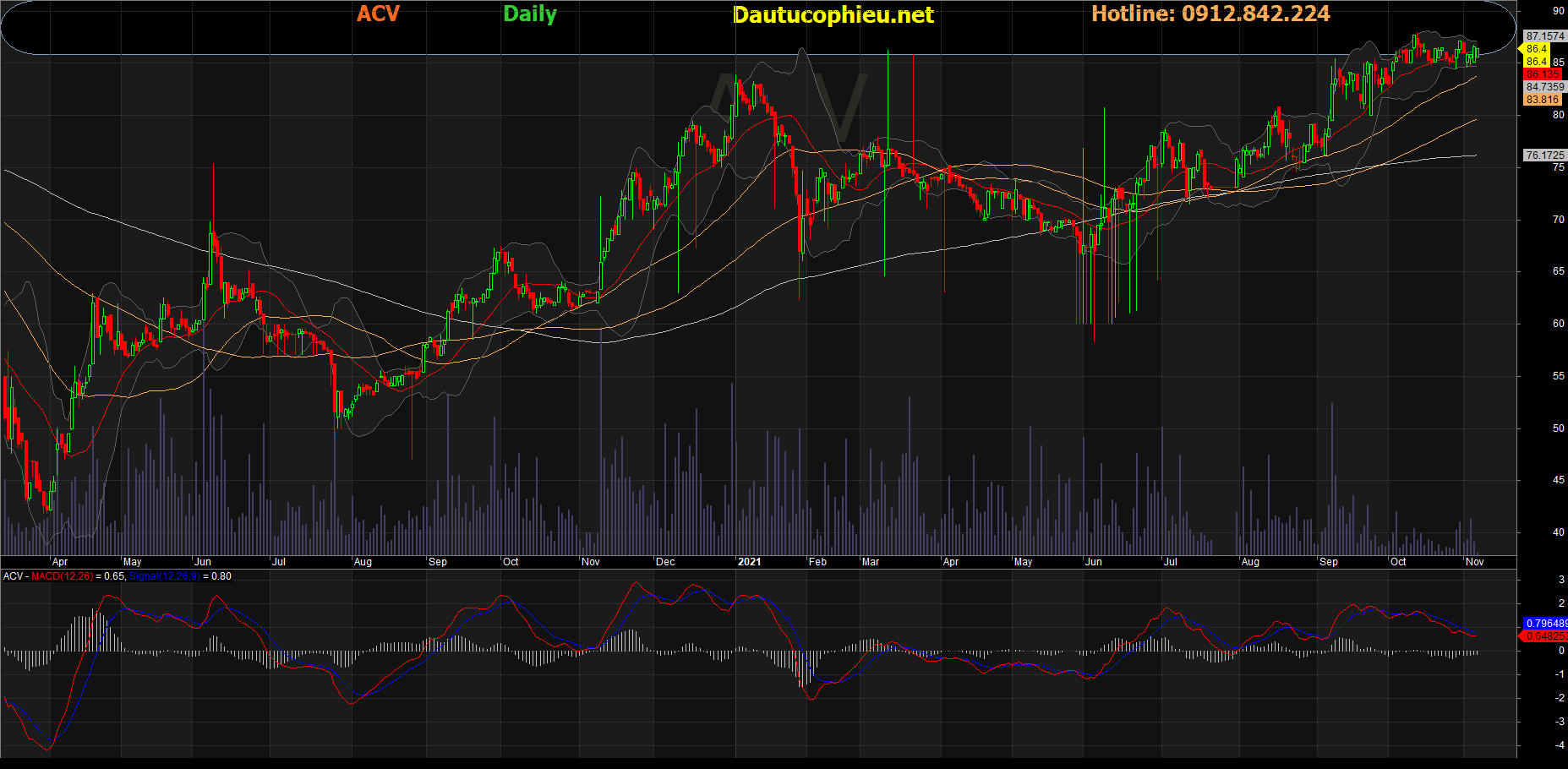 Đồ thị cổ phiếu ACV phiên giao dịch ngày 05/11/2021. Nguồn: AmiBroker